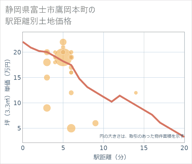 静岡県富士市鷹岡本町の徒歩距離別の土地坪単価