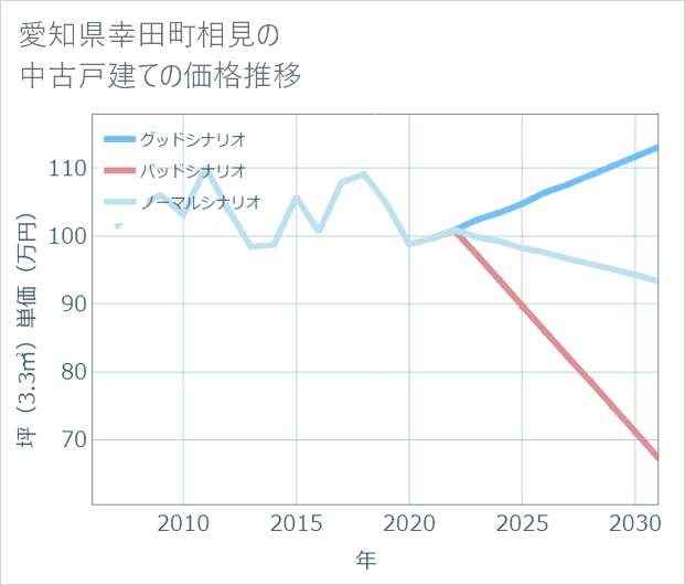 愛知県幸田町相見の中古戸建て価格推移