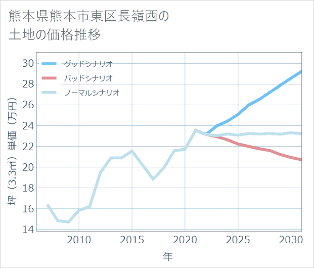 熊本県熊本市東区長嶺西の土地価格推移