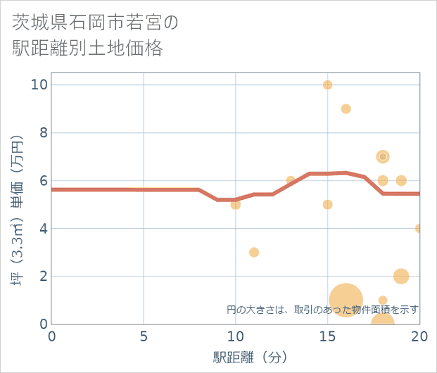 茨城県石岡市若宮の徒歩距離別の土地坪単価