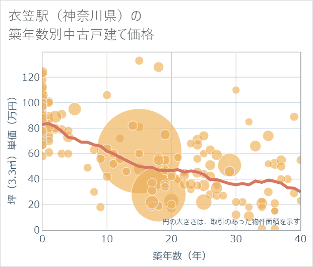 衣笠駅(神奈川県)の築年数別の中古戸建て坪単価