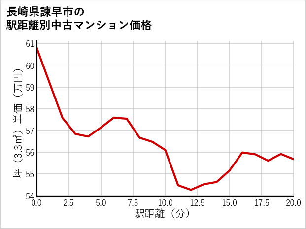 長崎県諫早市の徒歩距離別の中古マンション坪単価