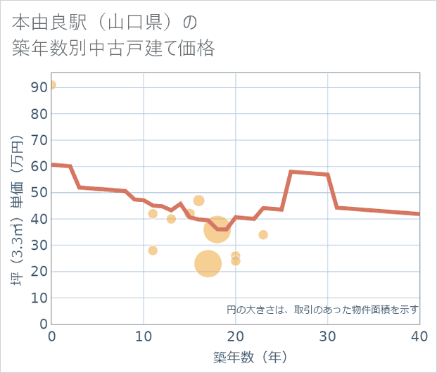 本由良駅(山口県)の築年数別の中古戸建て坪単価