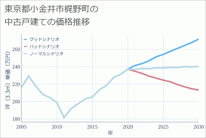 東京都小金井市梶野町の中古戸建て価格推移