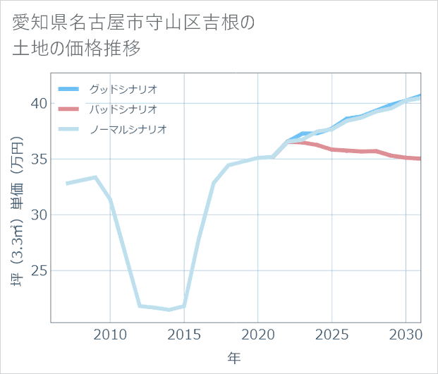 愛知県名古屋市守山区吉根の土地価格推移