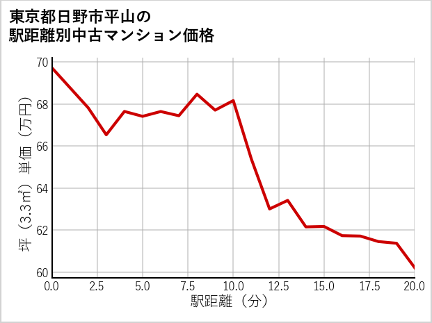 東京都日野市平山の徒歩距離別の中古マンション坪単価