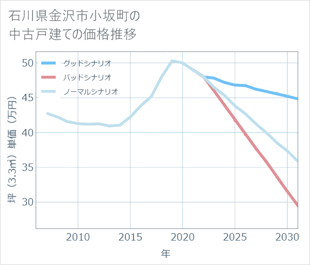 石川県金沢市小坂町の中古戸建て価格推移