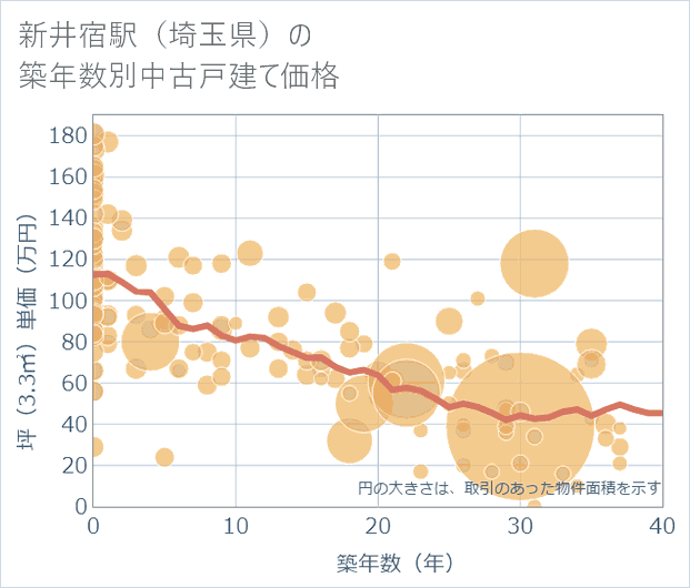 新井宿駅(埼玉県)の築年数別の中古戸建て坪単価