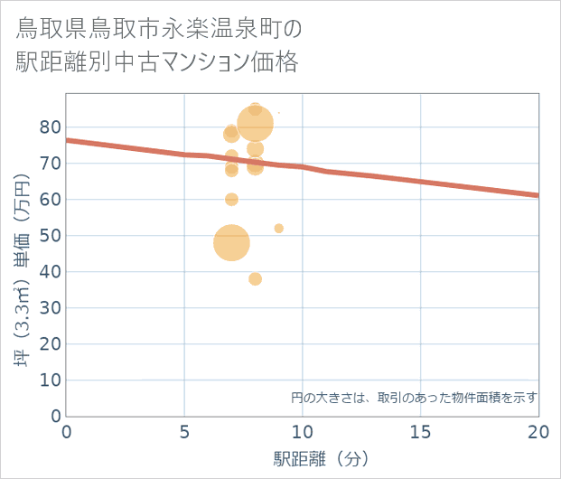 鳥取県鳥取市永楽温泉町の徒歩距離別の中古マンション坪単価