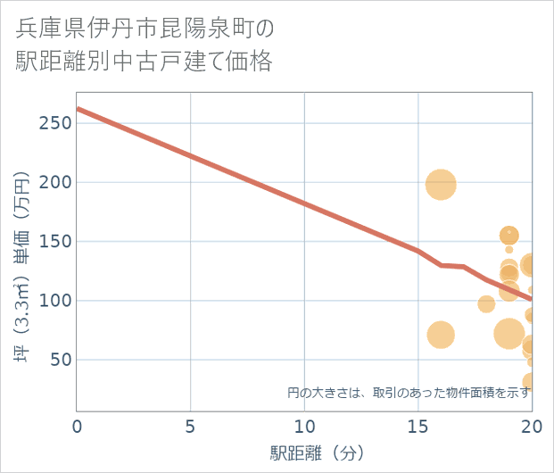 兵庫県伊丹市昆陽泉町の徒歩距離別の中古戸建て坪単価