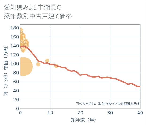 愛知県みよし市潮見の築年数別の中古戸建て坪単価