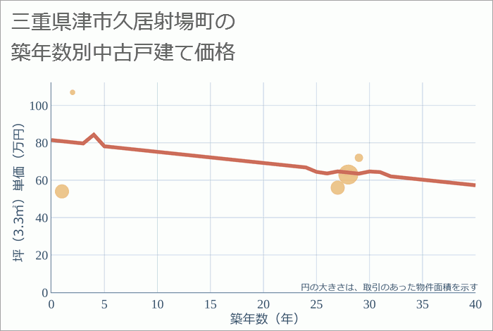 三重県津市久居射場町の築年数別の中古戸建て坪単価