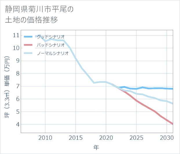 静岡県菊川市平尾の土地価格推移