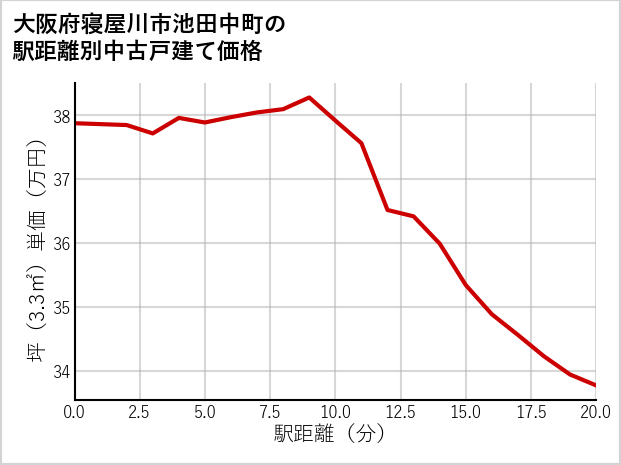 大阪府寝屋川市池田中町の徒歩距離別の中古戸建て坪単価
