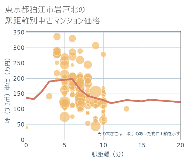 東京都狛江市岩戸北の徒歩距離別の中古マンション坪単価