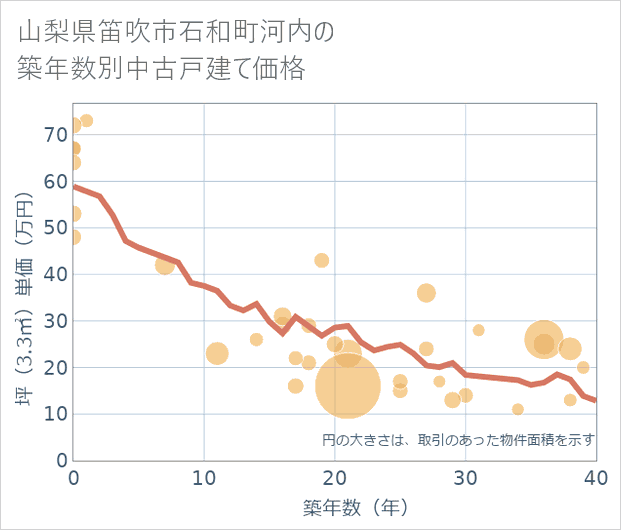 山梨県笛吹市石和町河内の築年数別の中古戸建て坪単価