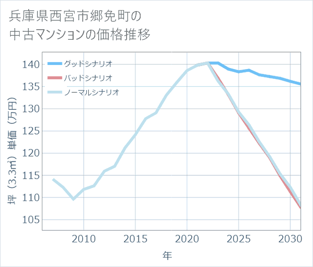 兵庫県西宮市郷免町の中古マンション価格推移