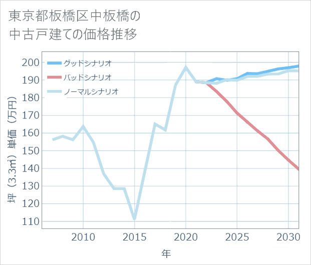 東京都板橋区中板橋の中古戸建て価格推移