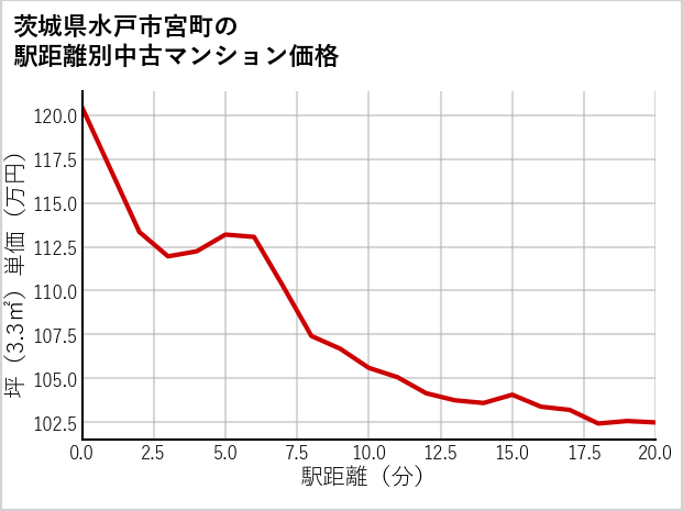 茨城県水戸市宮町の徒歩距離別の中古マンション坪単価