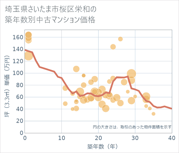 埼玉県さいたま市桜区栄和の築年数別の中古マンション坪単価