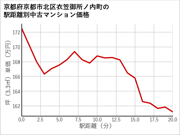 京都府京都市北区衣笠御所ノ内町の徒歩距離別の中古マンション坪単価