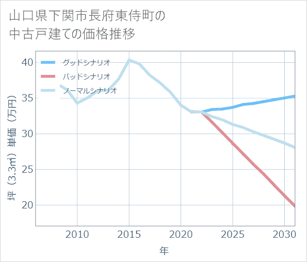 山口県下関市長府東侍町の中古戸建て価格推移