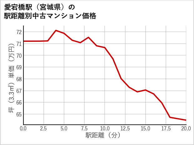 愛宕橋駅（宮城県）の徒歩距離別の中古マンション坪単価