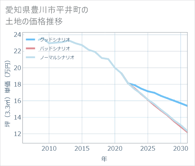 愛知県豊川市平井町の土地価格推移