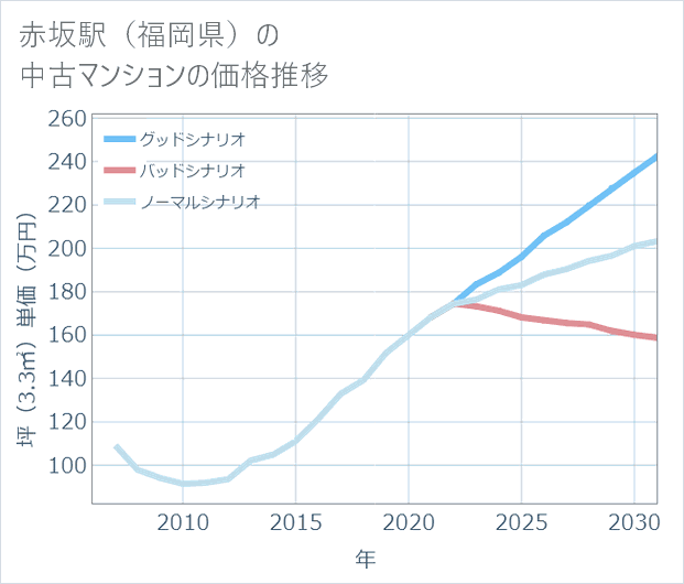 赤坂駅(福岡県)の中古マンション価格推移