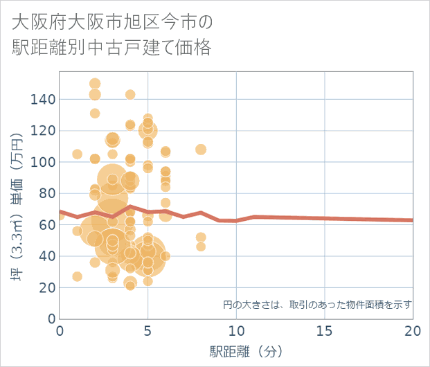 大阪府大阪市旭区今市の徒歩距離別の中古戸建て坪単価