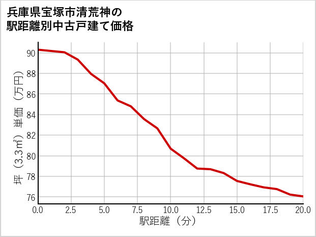兵庫県宝塚市清荒神の徒歩距離別の中古戸建て坪単価