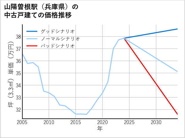 山陽曽根駅（兵庫県）の中古戸建て価格推移