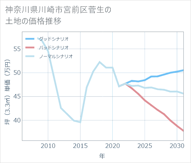 神奈川県川崎市宮前区菅生の土地価格推移
