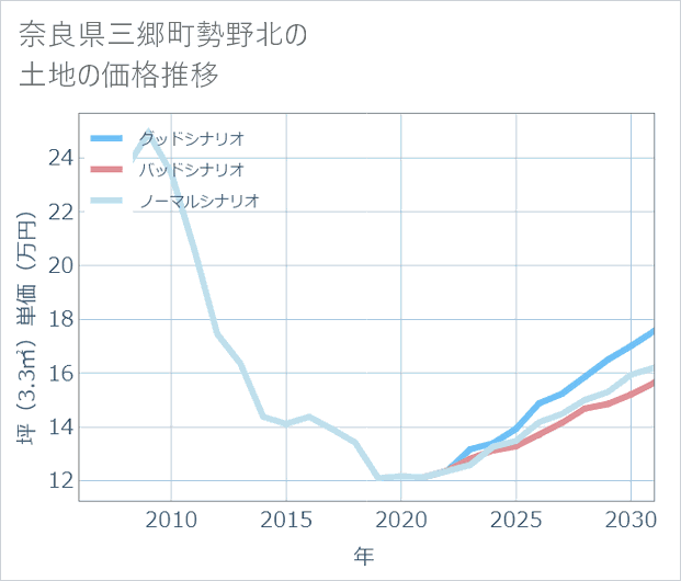 奈良県三郷町勢野北の土地価格推移