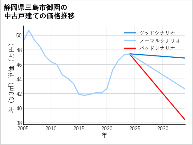 静岡県三島市御園の中古戸建て価格推移