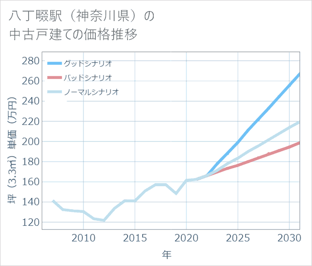 八丁畷駅(神奈川県)の中古戸建て価格推移
