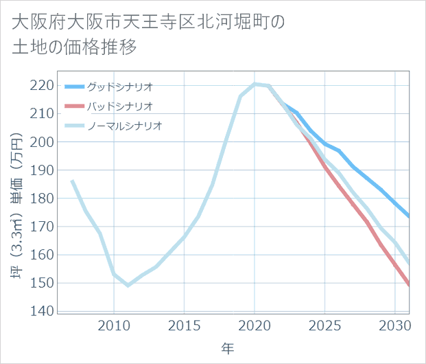 大阪府大阪市天王寺区北河堀町の土地価格推移