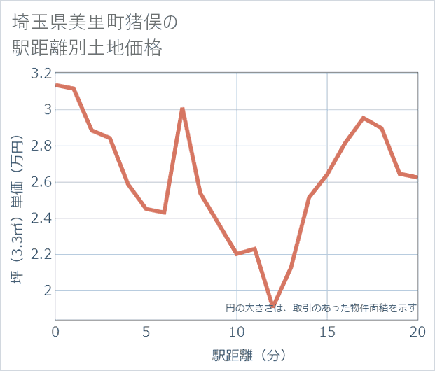 埼玉県美里町猪俣の徒歩距離別の土地坪単価
