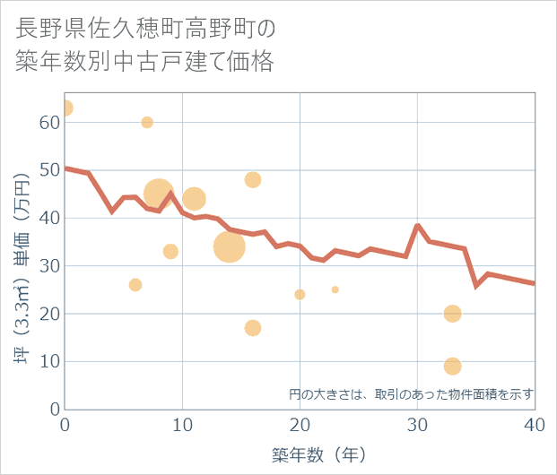 長野県佐久穂町高野町の築年数別の中古戸建て坪単価