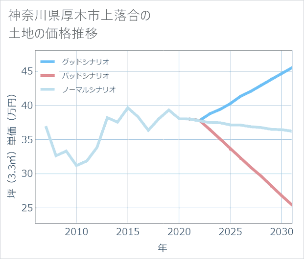 神奈川県厚木市上落合の土地価格推移