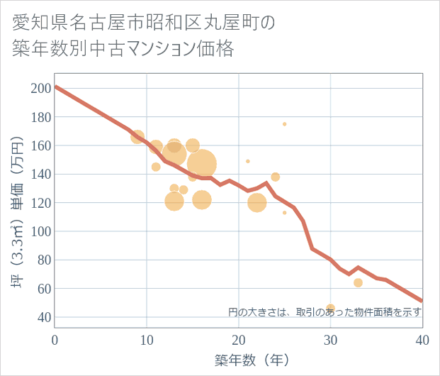 愛知県名古屋市昭和区丸屋町の築年数別の中古マンション坪単価