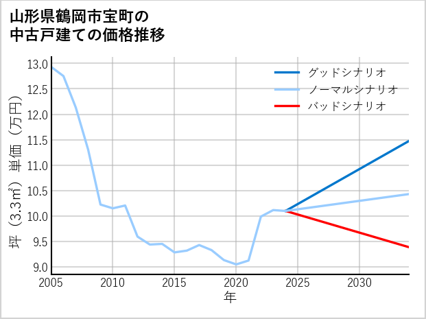 山形県鶴岡市宝町の中古戸建て価格推移