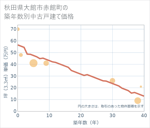 秋田県大館市赤館町の築年数別の中古戸建て坪単価