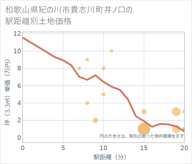 和歌山県紀の川市貴志川町井ノ口の徒歩距離別の土地坪単価