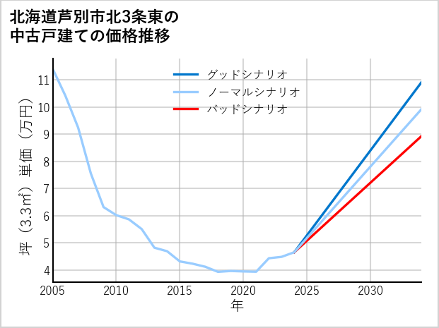 北海道芦別市北3条東の中古戸建て価格推移