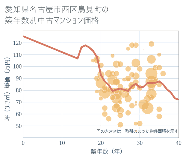 愛知県名古屋市西区鳥見町の築年数別の中古マンション坪単価