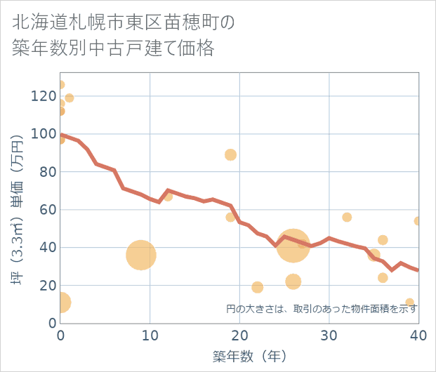 北海道札幌市東区苗穂町の築年数別の中古戸建て坪単価