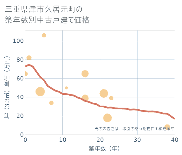 三重県津市久居元町の築年数別の中古戸建て坪単価