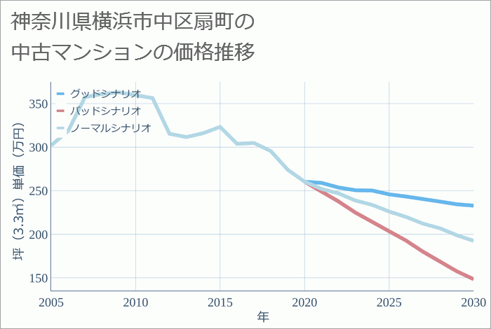 神奈川県横浜市中区扇町の中古マンション価格推移