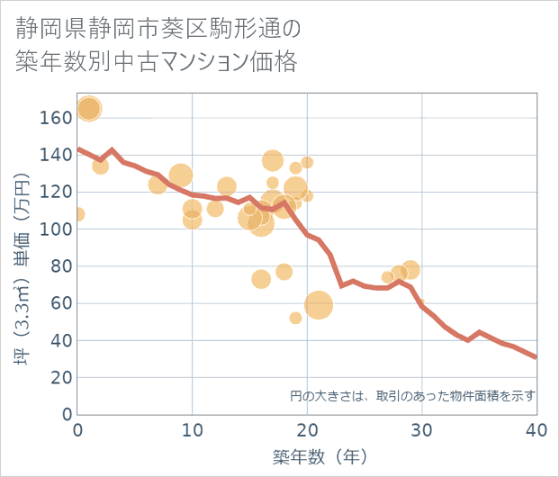 静岡県静岡市葵区駒形通の築年数別の中古マンション坪単価